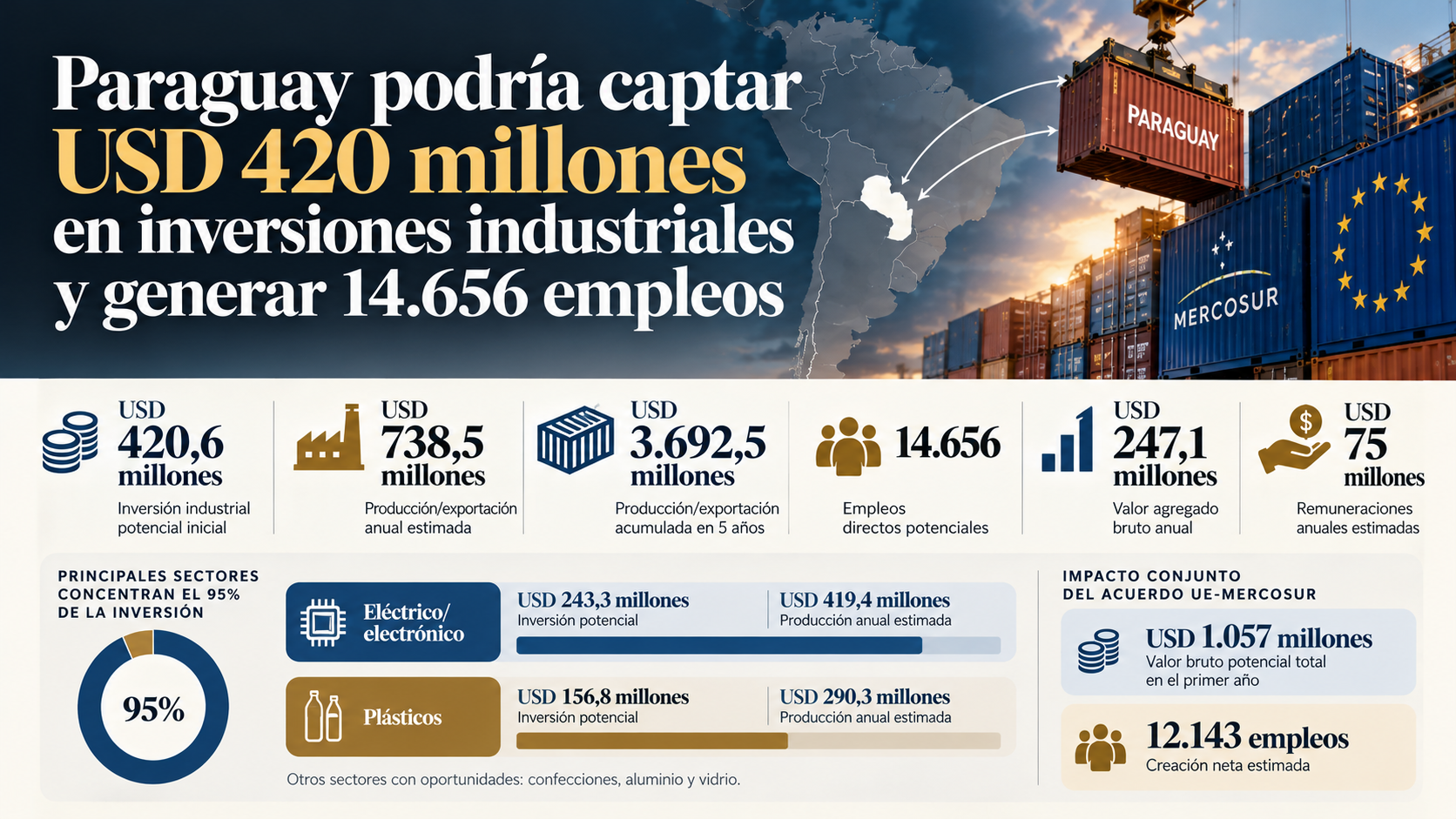 Paraguay_ inversión industrial y empleo