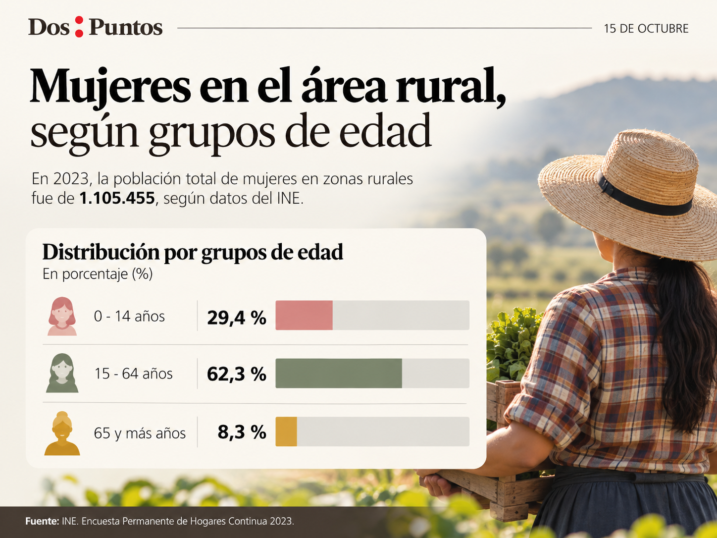 Mujeres rurales por edad
