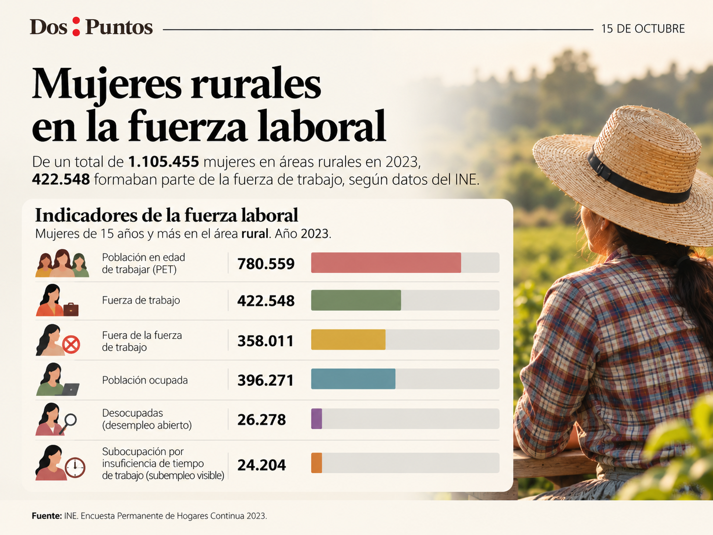 Mujeres rurales en cifras laborales
