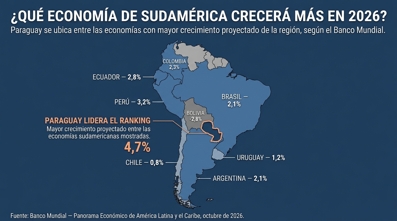 DISEÑA UNA INFOGRAFÍA PERIODÍSTICA PROFESIONAL EN FORMATO HORIZONTAL 16:9 SOBRE EL CRECIMIENTO ECONÓMICO PROYECTADO DE SUDAMÉRICA PARA 2026.
FORMATO Y COMPOSICIÓN:
- Relación de aspecto EXACTA: 16:9 horizontal.
- Una sola infografía, no varias piezas.
- Un único MAPA POLÍTICO DE SUDAMÉRICA como elemento visual central.
- El mapa debe ocupar aproximadamente el 65–70% de la composición.
- Diseño pensado para publicación digital y redes sociales de un medio de comunicación.
- Estética editorial, económica, moderna y profesional.
- Composición limpia y equilibrada.
- Alta legibilidad incluso en pantalla de celular.
TÍTULO:
“¿QUÉ ECONOMÍA DE SUDAMÉRICA CRECERÁ MÁS EN 2026?”
Colocar el título en la parte superior, con tipografía sans serif fuerte y clara.
BAJADA:
“Paraguay se ubica entre las economías con mayor crecimiento proyectado de la región, según el Banco Mundial.”
Colocar debajo del título, en un tamaño menor.
MAPA:
Utilizar UN SOLO MAPA COMPLETO DE SUDAMÉRICA.
El mapa debe mostrar claramente las fronteras y la ubicación correcta de los países.
IMPORTANTE:
No utilizar mapas separados.
No utilizar mapas pequeños adicionales.
No utilizar mapas de Centroamérica ni del Caribe.
No utilizar gráficos circulares.
No utilizar fotografías.
El mapa de Sudamérica debe ser el único elemento geográfico de la pieza.
PAÍSES QUE DEBEN APARECER EN EL MAPA:
Paraguay
Perú
Ecuador
Colombia
Argentina
Brasil
Uruguay
Chile
Bolivia
DATOS EXACTOS:
🇵🇾 PARAGUAY — 4,7%
🇵🇪 PERÚ — 3,2%
🇪🇨 ECUADOR — 2,8%
🇨🇴 COLOMBIA — 2,3%
🇦🇷 ARGENTINA — 2,1%
🇧🇷 BRASIL — 2,1%
🇺🇾 URUGUAY — 1,2%
🇨🇱 CHILE — 0,8%
🇧🇴 BOLIVIA — -2,8%
Todos estos países deben aparecer identificados con:
1. Nombre completo del país.
2. Porcentaje de crecimiento proyectado para 2026.
Los nombres y porcentajes deben ser perfectamente legibles.
UBICACIÓN DE LAS ETIQUETAS:
Colocar cada nombre y porcentaje directamente sobre su territorio cuando el tamaño del país lo permita.
Para países pequeños o donde el texto no entre correctamente, utilizar una línea fina o un pequeño indicador que conecte la etiqueta con el territorio correspondiente.
NO colocar una etiqueta sobre un país equivocado.
DESTACAR PARAGUAY:
Paraguay debe ser claramente el protagonista visual de toda la infografía.
- Resaltar el territorio de Paraguay con un color de acento diferente al resto.
- Utilizar un contorno más grueso para Paraguay.
- Mostrar “4,7%” con el número más grande de toda la pieza.
- Utilizar una llamada visual conectada directamente con Paraguay.
La llamada debe decir exactamente:
“PARAGUAY LIDERA EL RANKING”
Debajo:
“Mayor crecimiento proyectado entre las economías sudamericanas mostradas.”
El bloque de Paraguay debe ser inmediatamente reconocible como el dato principal.
RESTO DE LOS PAÍSES:
Utilizar un tratamiento visual uniforme para los otros ocho países.
Los porcentajes deben ser visibles, pero considerablemente más pequeños que el 4,7% de Paraguay.
No destacar ningún otro país por encima de Paraguay.
JERARQUÍA VISUAL:
1. Paraguay — 4,7% → protagonista.
2. Mapa completo de Sudamérica.
3. Título.
4. Porcentajes de los demás países.
5. Fuente.
No crear un ranking separado que compita visualmente con el mapa. La comparación debe realizarse principalmente dentro del propio mapa mediante los porcentajes.
ESTILO VISUAL:
- Periodismo económico.
- Elegante.
- Sobrio.
- Institucional.
- Moderno.
- Inspirado en infografías de periódicos y medios económicos.
- Fondo blanco o azul muy oscuro.
- Azul como color principal.
- Gris y blanco para información secundaria.
- Un color de acento exclusivo para Paraguay.
- Tipografía sans serif moderna y muy legible.
- Números grandes y claros.
- Líneas limpias.
- Sin exceso de decoración.
- Sin apariencia de publicidad.
- Sin estilo caricaturesco.
- Sin elementos 3D innecesarios.
DATOS NEGATIVOS:
Bolivia debe aparecer claramente con:
“-2,8%”
Representar visualmente el dato negativo de forma diferente, pero sin exagerarlo.
PRECISIÓN:
- NO incluir Guyana.
- NO incluir Surinam.
- NO incluir Venezuela.
- NO incluir países de Centroamérica.
- NO incluir países del Caribe.
- NO agregar ningún país que no figure en la lista.
- NO modificar ningún porcentaje.
- NO redondear las cifras.
- Utilizar coma decimal.
- Argentina y Brasil deben aparecer ambos con 2,1%.
- Bolivia debe aparecer con -2,8%.
- Paraguay debe aparecer con 4,7%.
- No inventar información adicional.
TEXTO DE CIERRE:
“Fuente: Banco Mundial — Panorama Económico de América Latina y el Caribe, octubre de 2026.”
Colocar la fuente en la parte inferior, en tamaño pequeño pero legible.
REGLA CRÍTICA ANTES DE GENERAR:
Verificar visualmente que:
- Exista UN SOLO MAPA DE SUDAMÉRICA.
- Aparezcan exactamente los 9 países indicados.
- Los 9 países tengan nombre y porcentaje.
- Paraguay esté correctamente ubicado.
- Paraguay tenga 4,7%.
- Paraguay sea visualmente el país más destacado.
- Bolivia tenga -2,8%.
- No aparezcan Guyana ni Surinam.
- No aparezcan países adicionales.
- Ninguna cifra sea modificada.
- Ningún nombre de país esté mal escrito.
OBJETIVO DE LA INFOGRAFÍA:
Una persona debe poder verla durante 2–3 segundos y entender inmediatamente:
“PARAGUAY CRECERÍA 4,7% EN 2026 Y ES LA ECONOMÍA CON MAYOR CRECIMIENTO DEL GRUPO MOSTRADO.”
