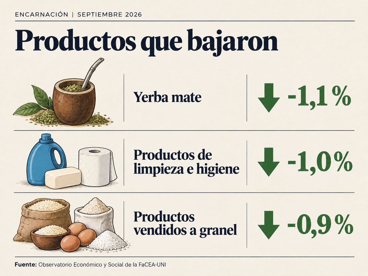 Productos que bajaron en septiembre-2