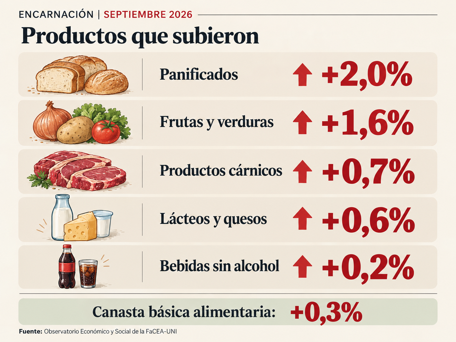 Productos que subieron en septiembre 2026-1
