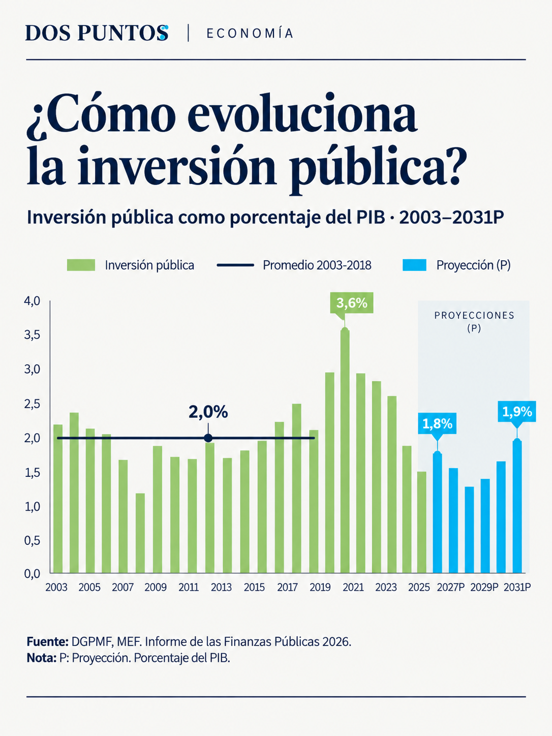 Evolución de la inversión pública-2